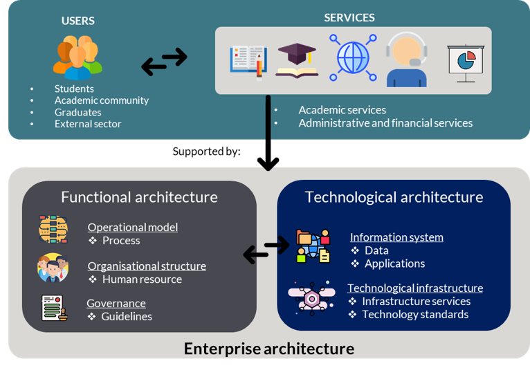 Arquitectura institucional