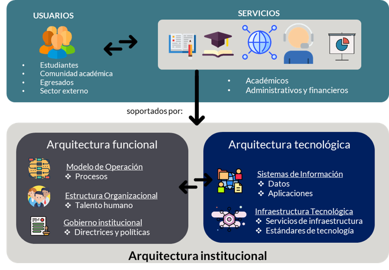 Arquitectura institucional