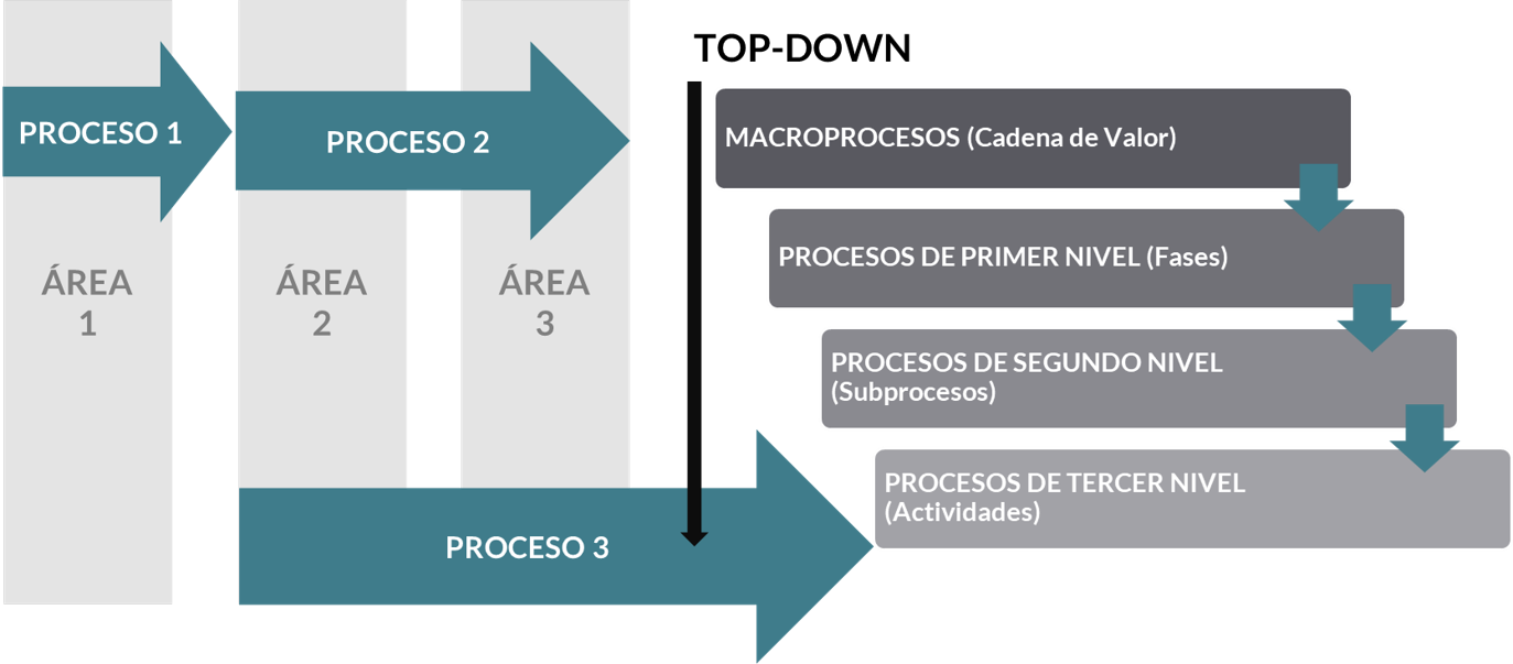 Enfoque basado en procesos
