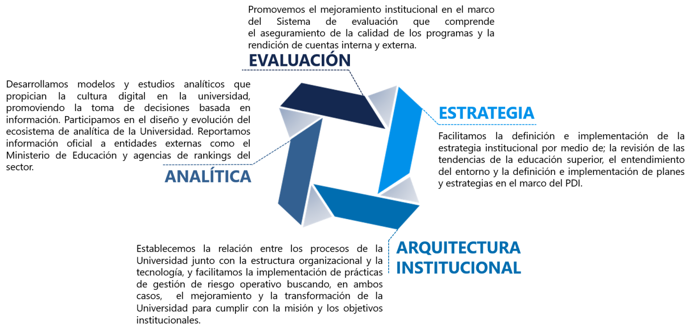 Descripción de áreas Dirplan
