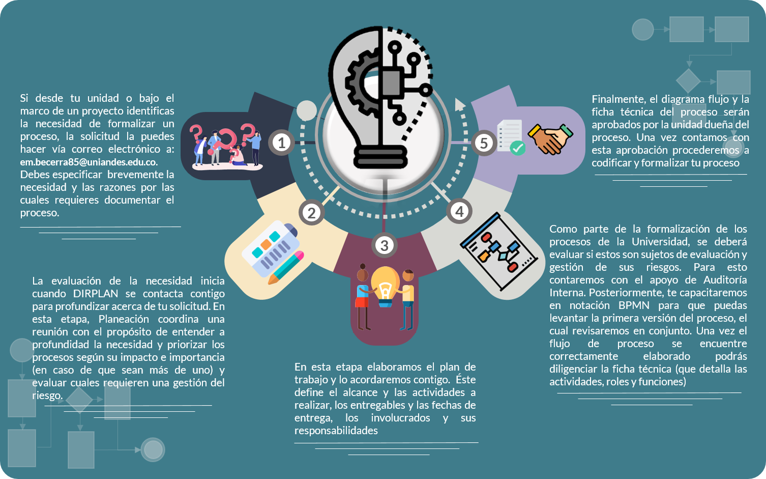 Formaliza tu proceso