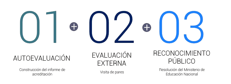 Etapas de acreditación