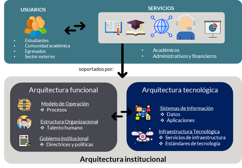 Arquitectura Institucional | Uniandes