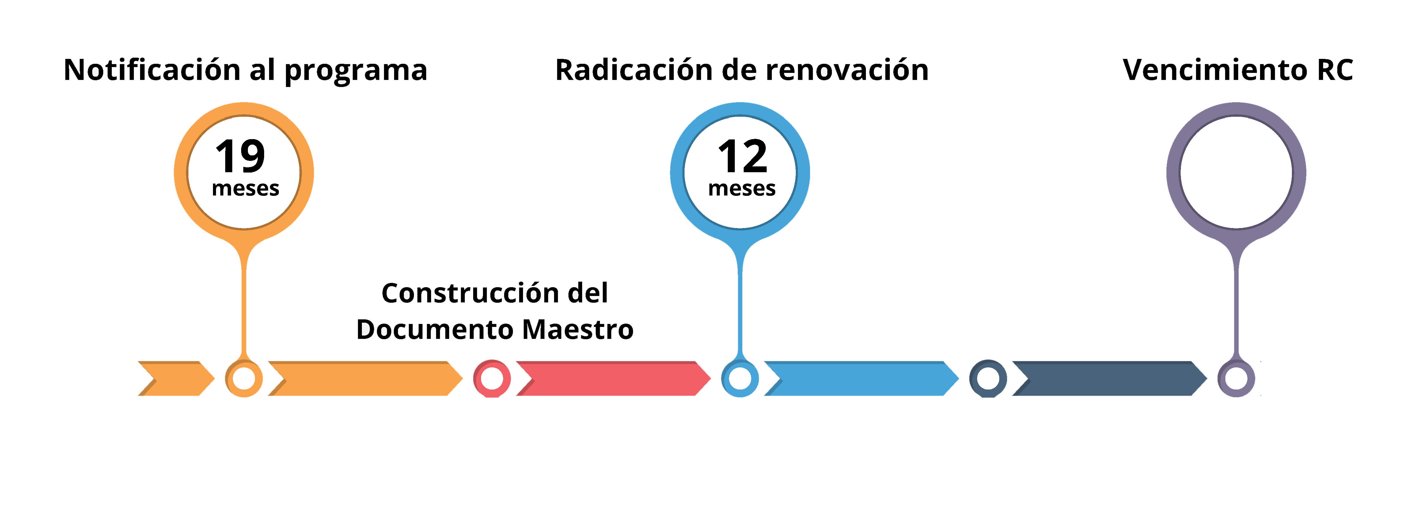 Tiempos registro calificado