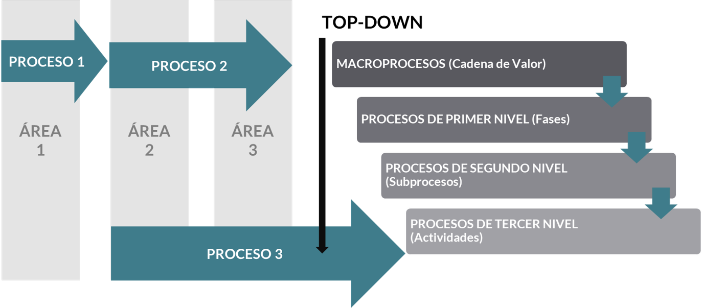 Enfoque basado en procesos